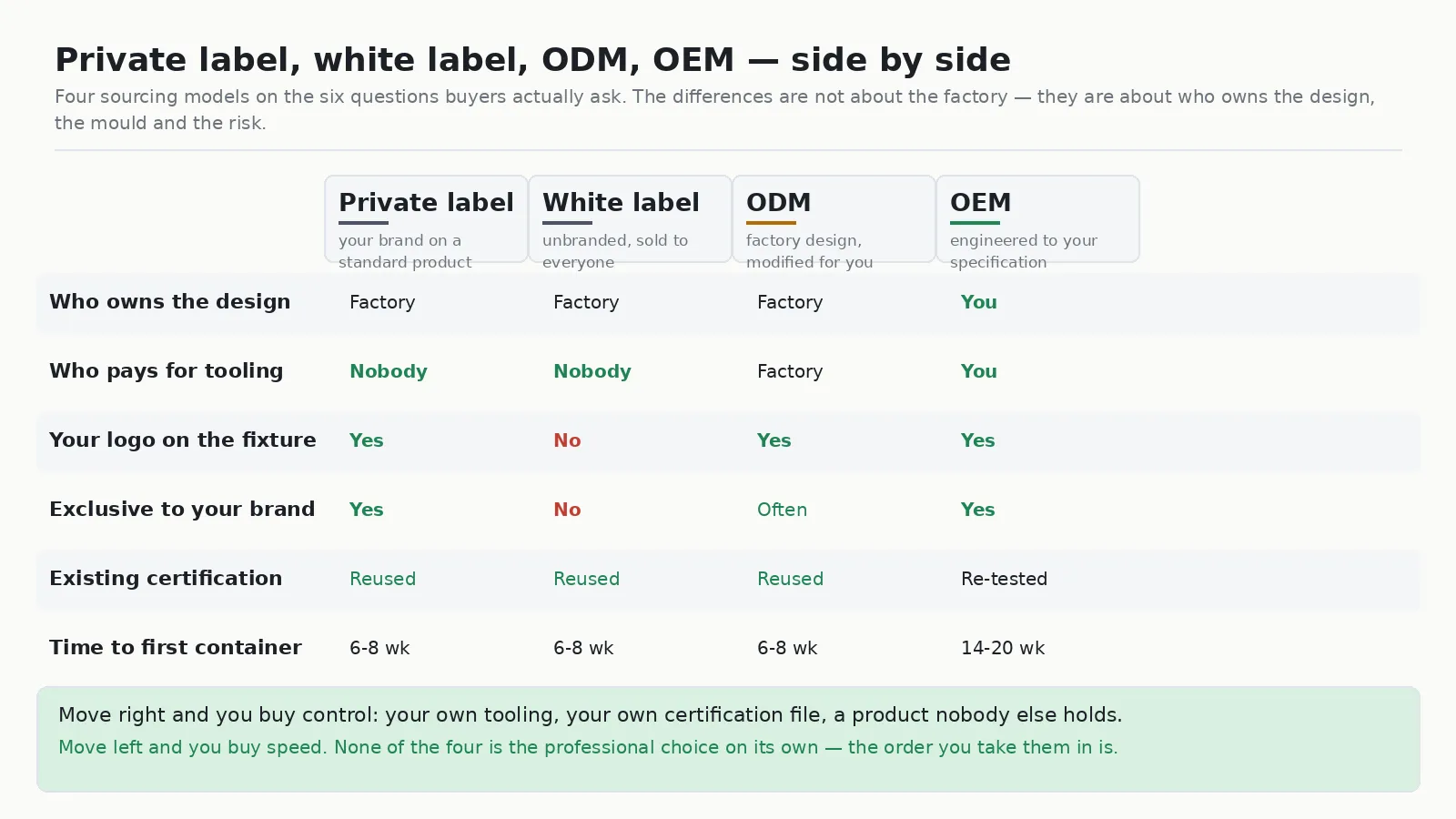 Comparison table of private label, white label, ODM and OEM LED lighting across design ownership, tooling, branding, exclusivity, certification and time to first container