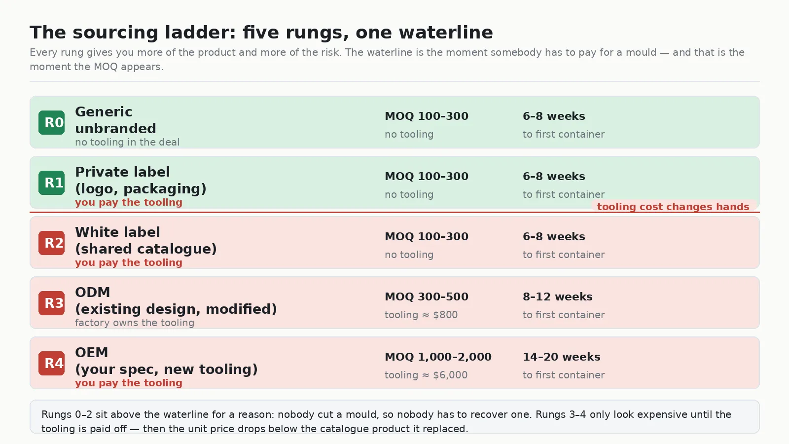 Five-rung sourcing ladder for LED lighting showing generic, private label, white label, ODM and OEM with their MOQ, tooling cost and lead time, split by a tooling waterline