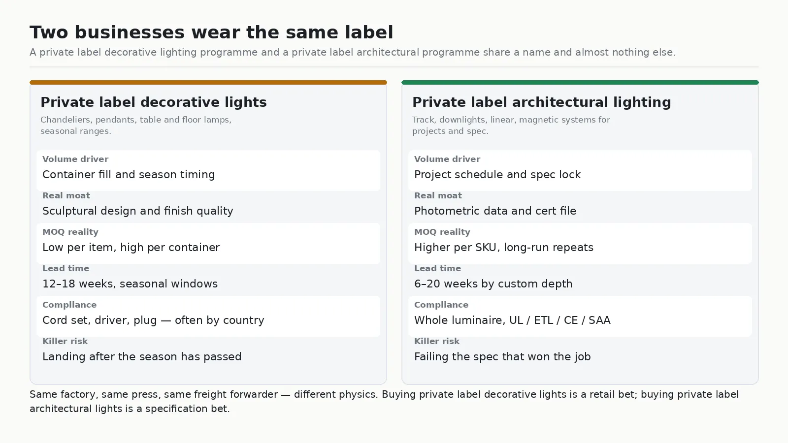 Side-by-side comparison of private label decorative lights and private label architectural lighting, covering volume drivers, moats, MOQ reality, lead time, compliance and failure modes