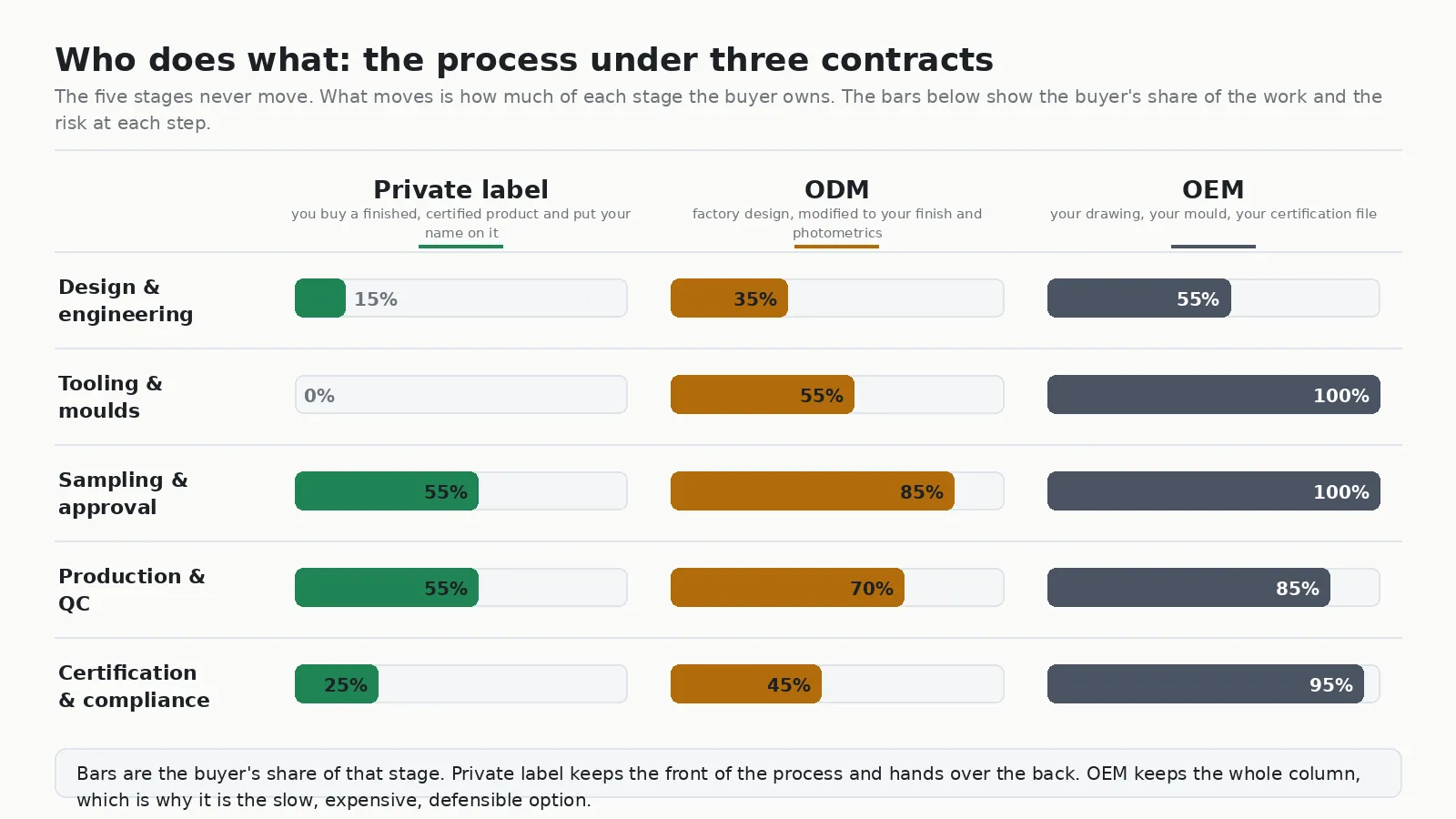 Process comparison chart showing the buyer's share of design, tooling, sampling, production and certification under private label, ODM and OEM LED lighting contracts