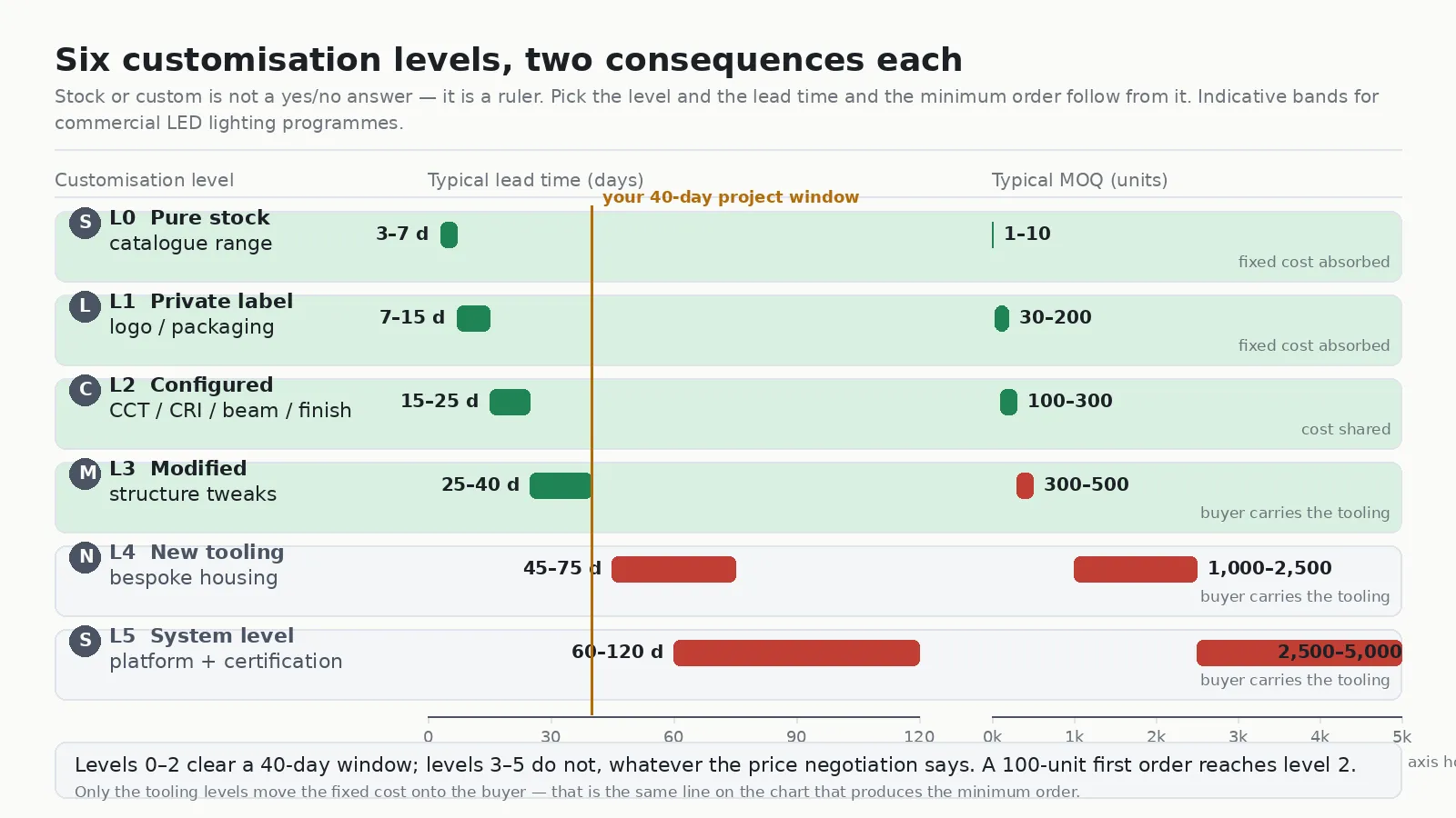 Chart of six commercial lighting customisation levels from pure stock to system-level customisation, showing typical lead time in days and typical minimum order quantity for each level