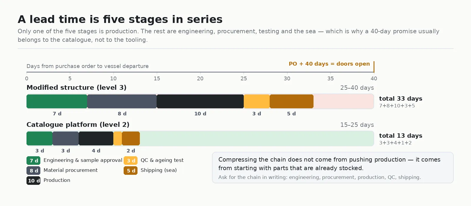 Diagram comparing a 33-day commercial lighting lead time split into engineering, procurement, production, QC and shipping stages against a 12-day catalogue lead time, with a 40-day project window marked