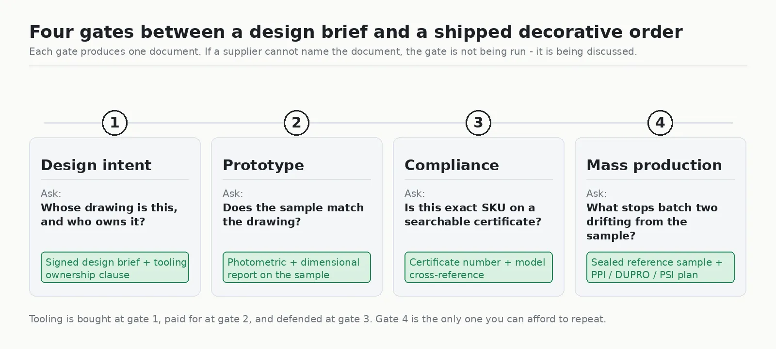 Diagram of the four gates in a decorative lighting ODM order: design intent, prototype, compliance and mass production, each with the document that closes it