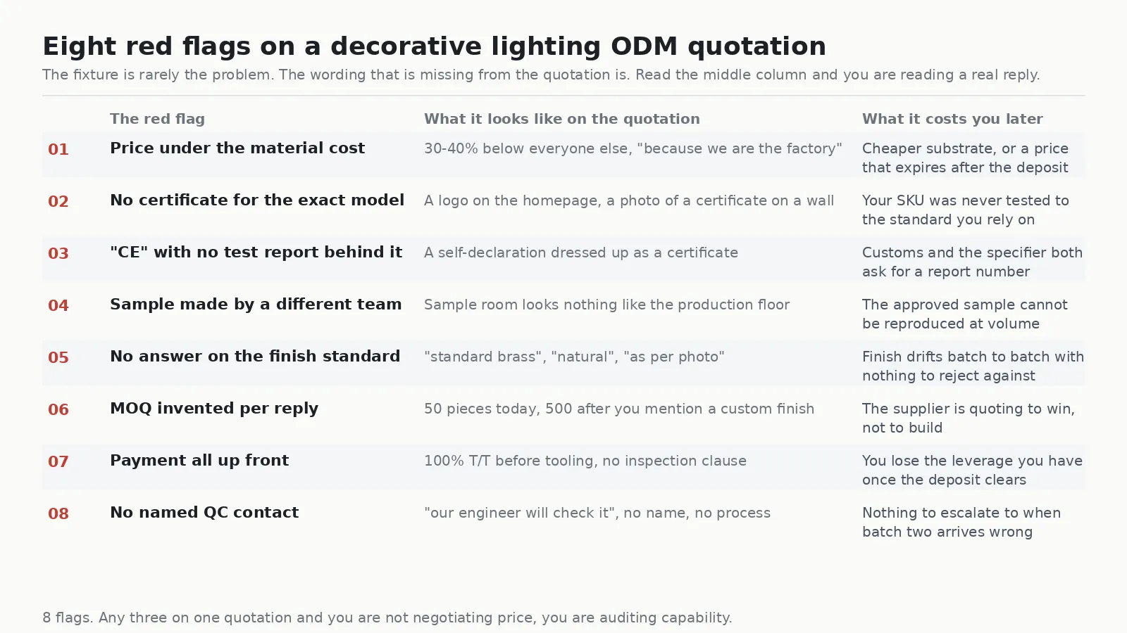 Checklist of eight red flags on a decorative lighting ODM quotation, from price below material cost to no named QC contact
