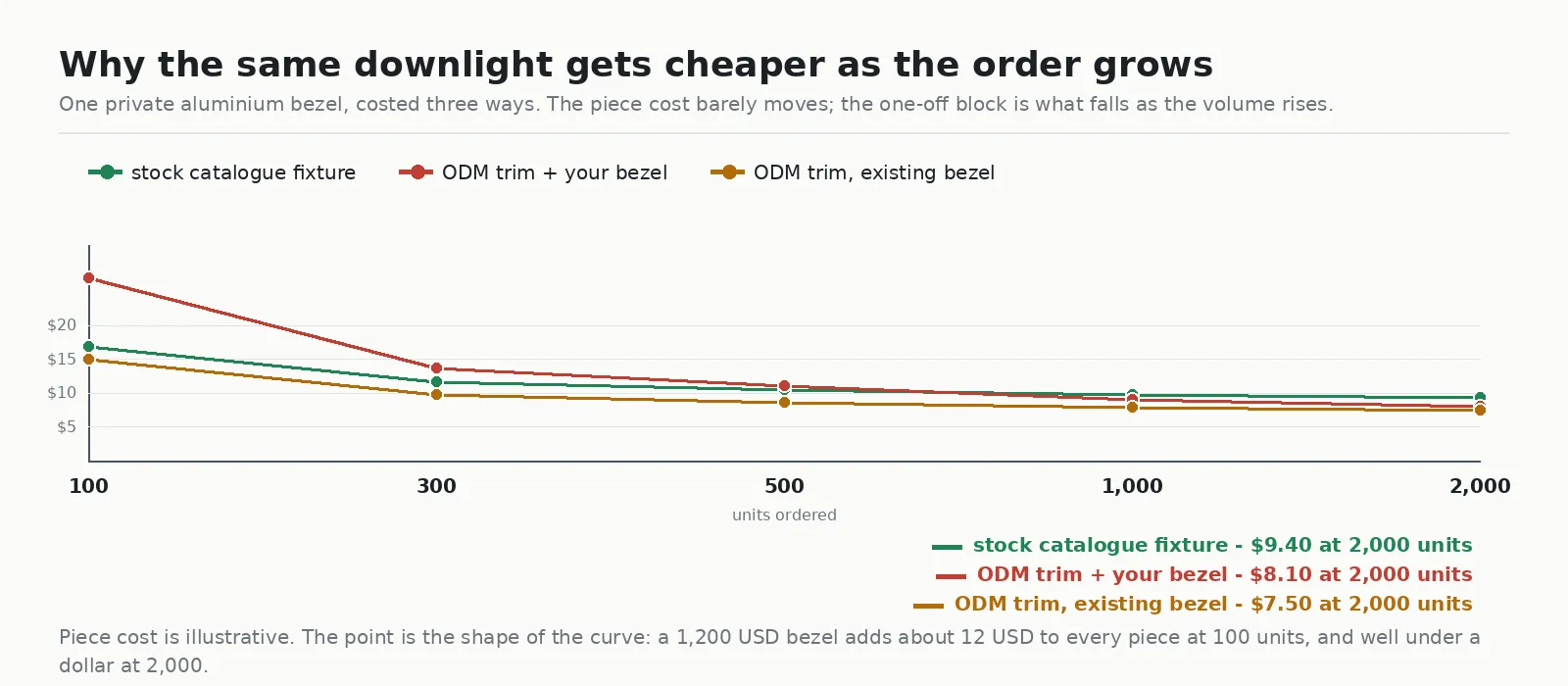 Cost curve for an ODM downlight at 100 to 2,000 units comparing a stock catalogue fixture, an existing-bezel ODM route and a private-bezel ODM route, showing one-off tooling amortised across order volume