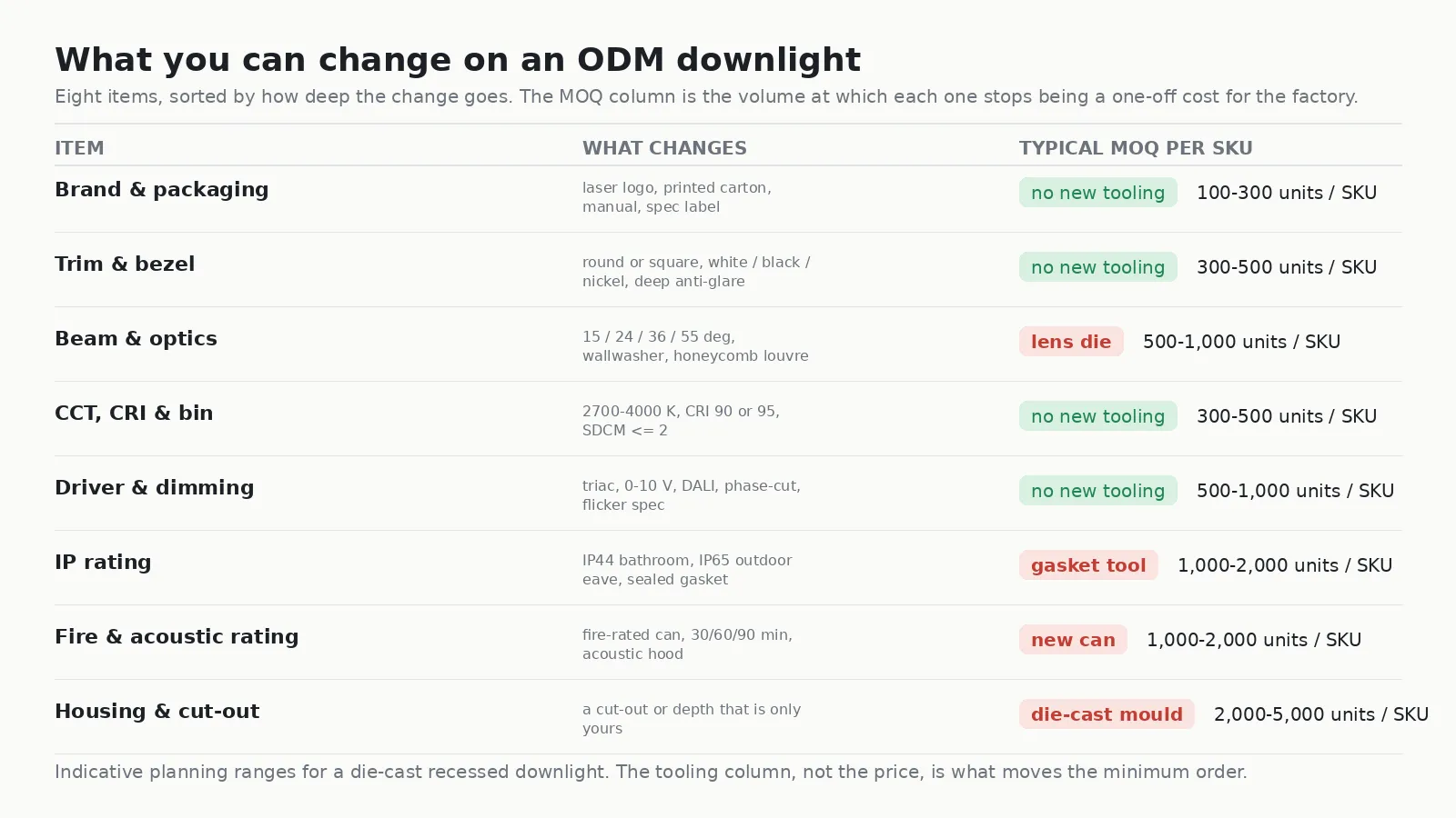 Table of eight customisable items on an ODM downlight — brand and packaging, trim and bezel, beam and optics, CCT and CRI, driver and dimming, IP rating, fire rating, and housing — with the tooling each one needs and its typical MOQ for a recessed downlight