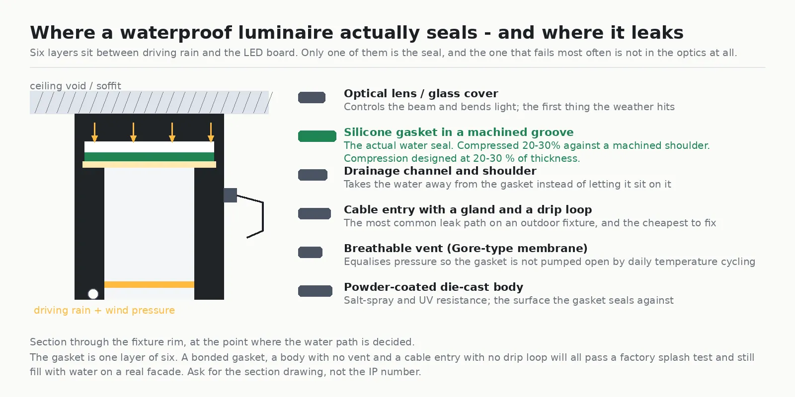 Cross-section diagram of an IP65 LED luminaire showing lens, silicone gasket, drainage channel, cable gland, breathable vent and die-cast body