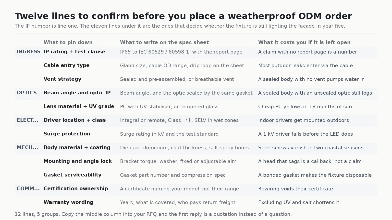 Twelve-line specification checklist for ordering custom IP65 weatherproof LED OEM and ODM luminaires