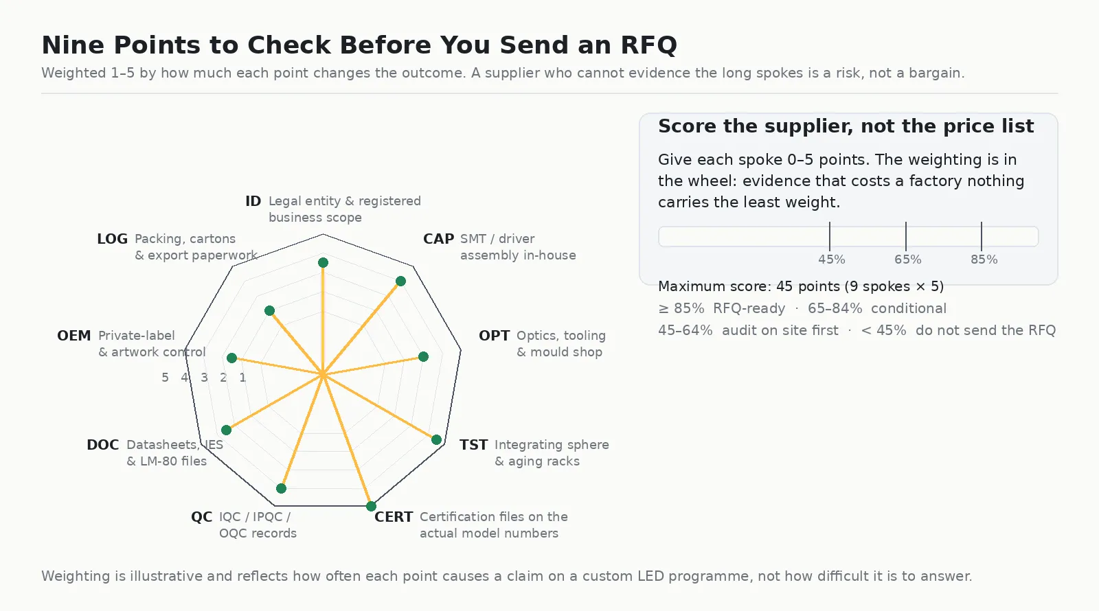 Radar chart of nine checkpoints a buyer should verify before sending an RFQ to an LED lighting manufacturer, weighted from mould shop to certification on the actual model numbers