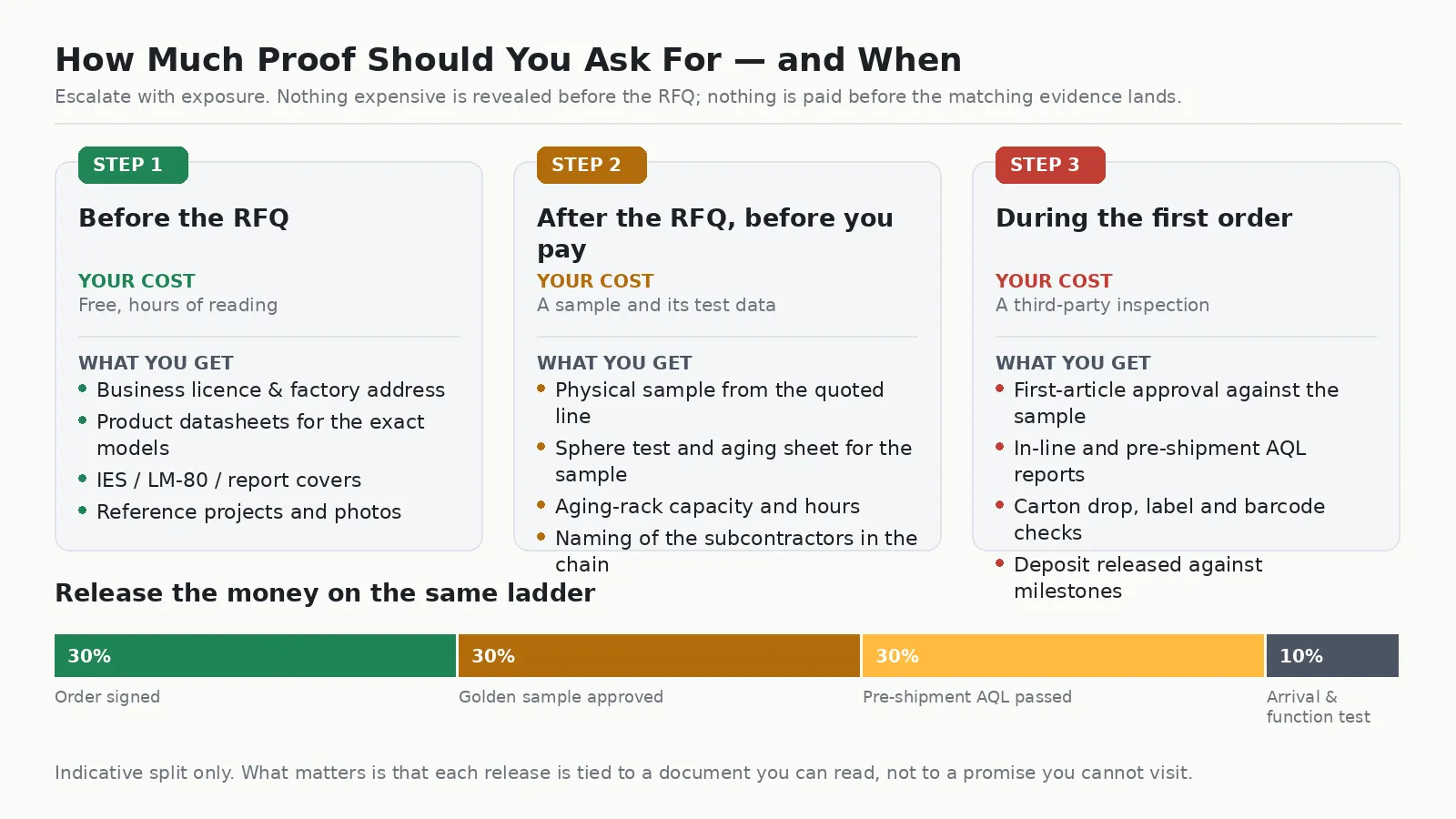Three-step evidence ladder for vetting an LED lighting manufacturer, with payment milestones of 30, 30, 30 and 10 percent tied to documents