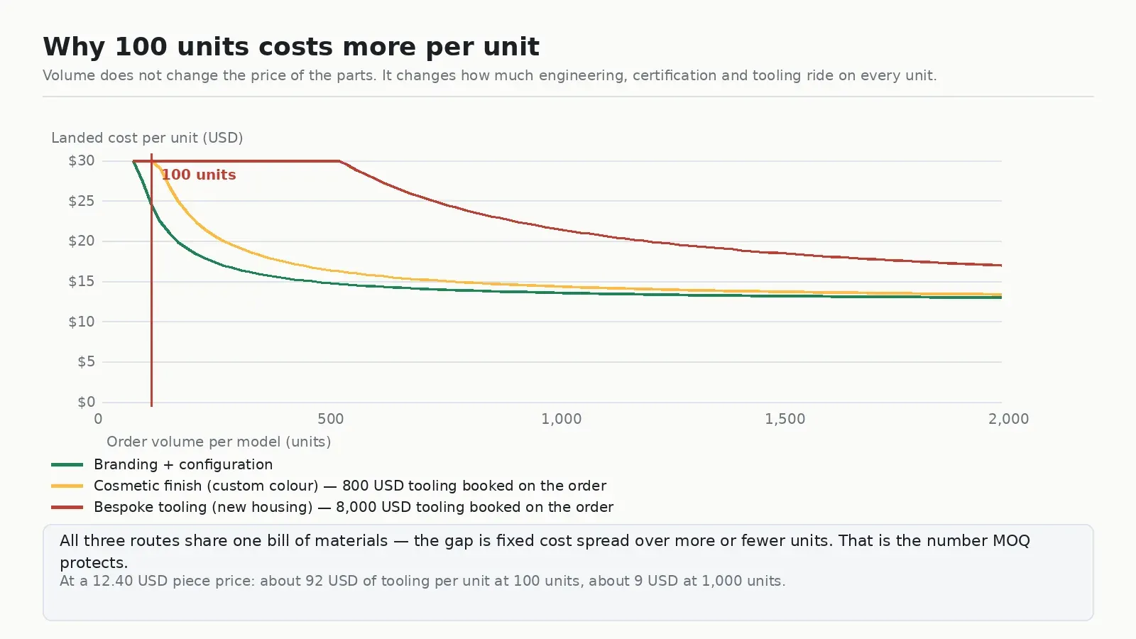 Chart comparing landed cost per unit for custom LED track lighting at 100 versus 1,000 units, showing one-off tooling and engineering cost amortised across order volume