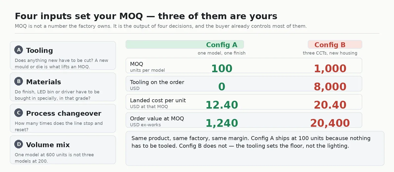 Diagram of the four inputs that set a custom lighting MOQ — tooling, special materials, process changeover and volume mix — compared across two order configurations