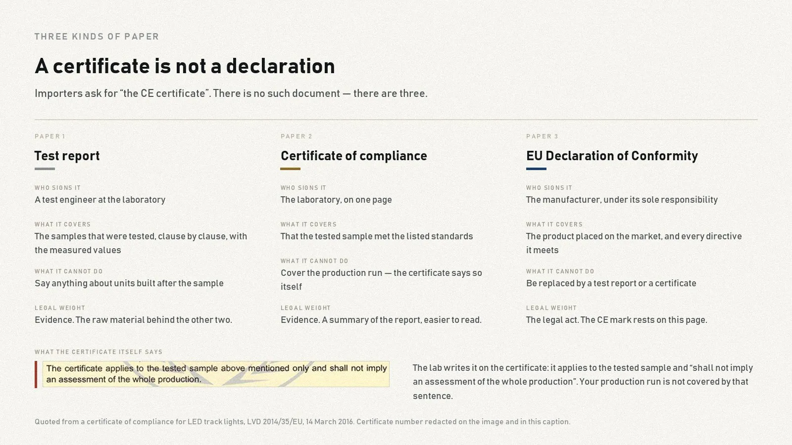 Test report vs certificate of compliance vs EU Declaration of Conformity for LED lighting — who signs each paper and what legal weight it carries
