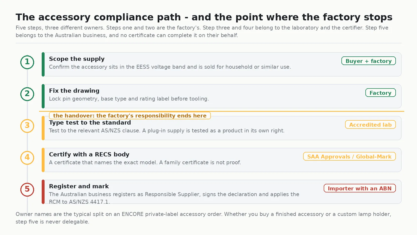 Diagram of the five step accessory compliance path for Australia showing scope, drawing lock, type testing, RECS certification and Responsible Supplier registration with the owner of each step