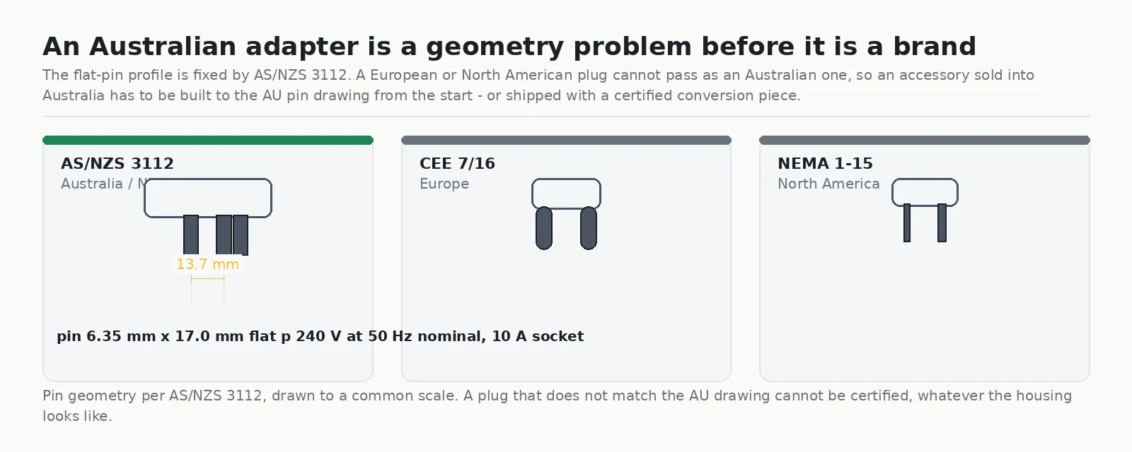 Comparison diagram of the AS/NZS 3112 Australian flat pin plug, the CEE 7/16 European round pin plug and the NEMA 1-15 North American flat blade plug drawn to a common scale