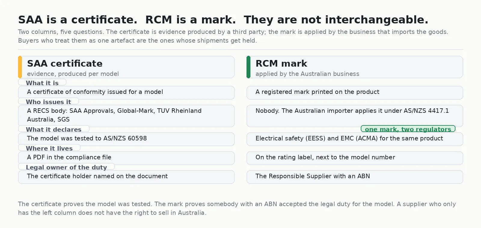 Comparison diagram of an SAA certificate of conformity and the RCM mark showing who issues each, what each declares and who carries the legal duty