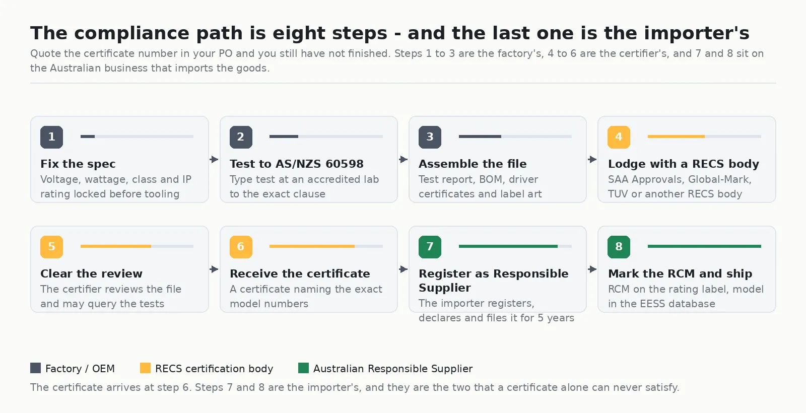 Diagram of the eight step SAA and RCM compliance path for LED lighting in Australia, from fixing the spec to marking the RCM