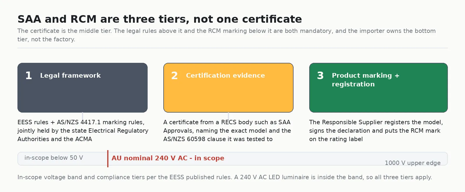 Diagram of the three-tier SAA and RCM compliance stack for Australia: legal framework, certification evidence and RCM product marking, with the EESS in-scope voltage band