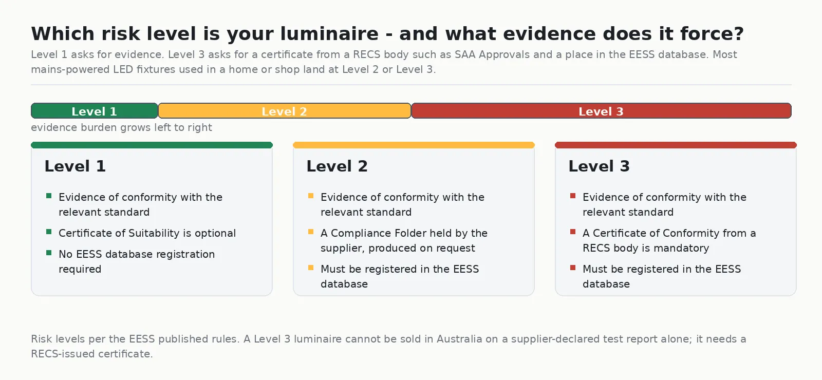 Chart of the EESS three risk levels for LED lighting with the evidence each one requires, including the mandatory Certificate of Conformity at Level 3