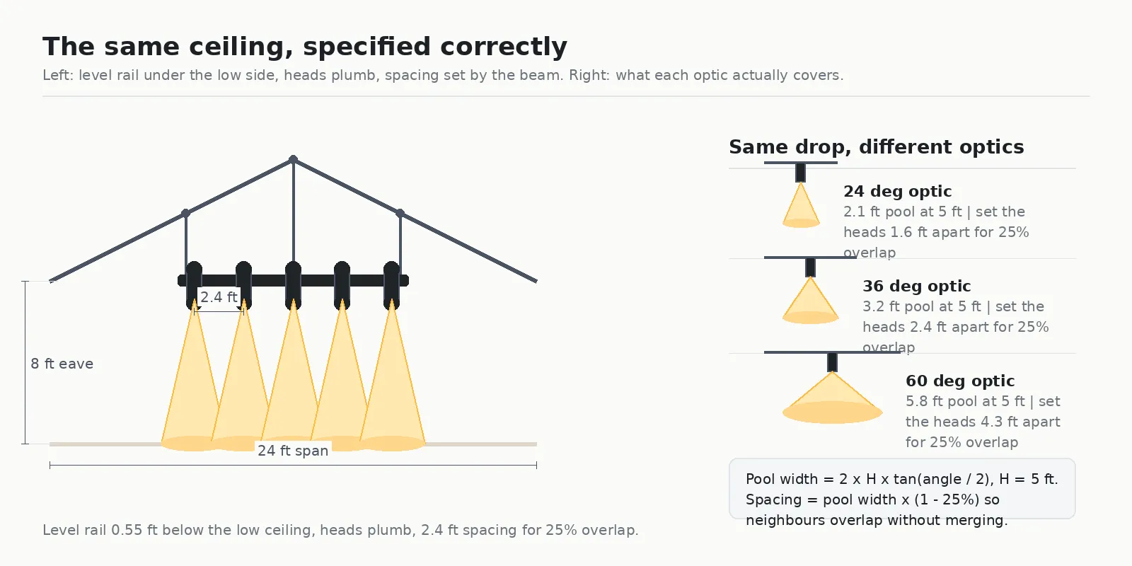 Left: the correct installation, a level rail with five plumb heads and a 2.4 ft spacing dimension on a 24 ft span at an 8 ft eave. Right: 24, 36 and 60 degree optics compared at a 5 ft drop with their pool widths and spacing.