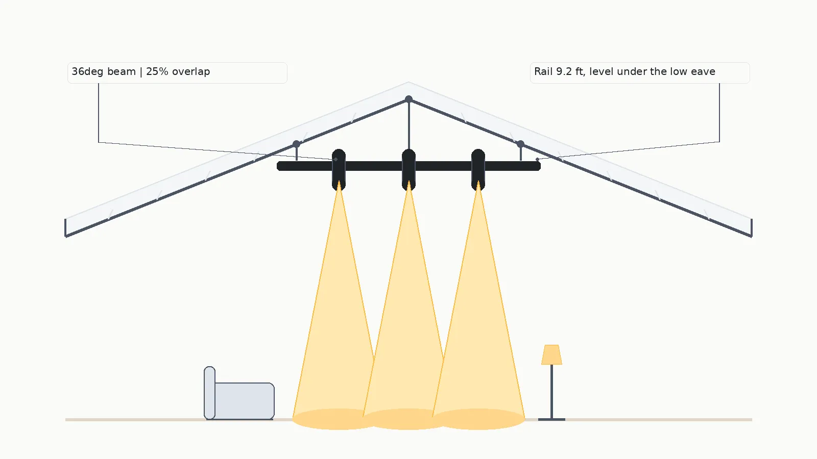 Cross-section of a 24 ft room under a 6:12 sloped ceiling: a level track rail hung below the low eave with three 36 degree heads aiming straight down, producing overlapping pools on the floor.