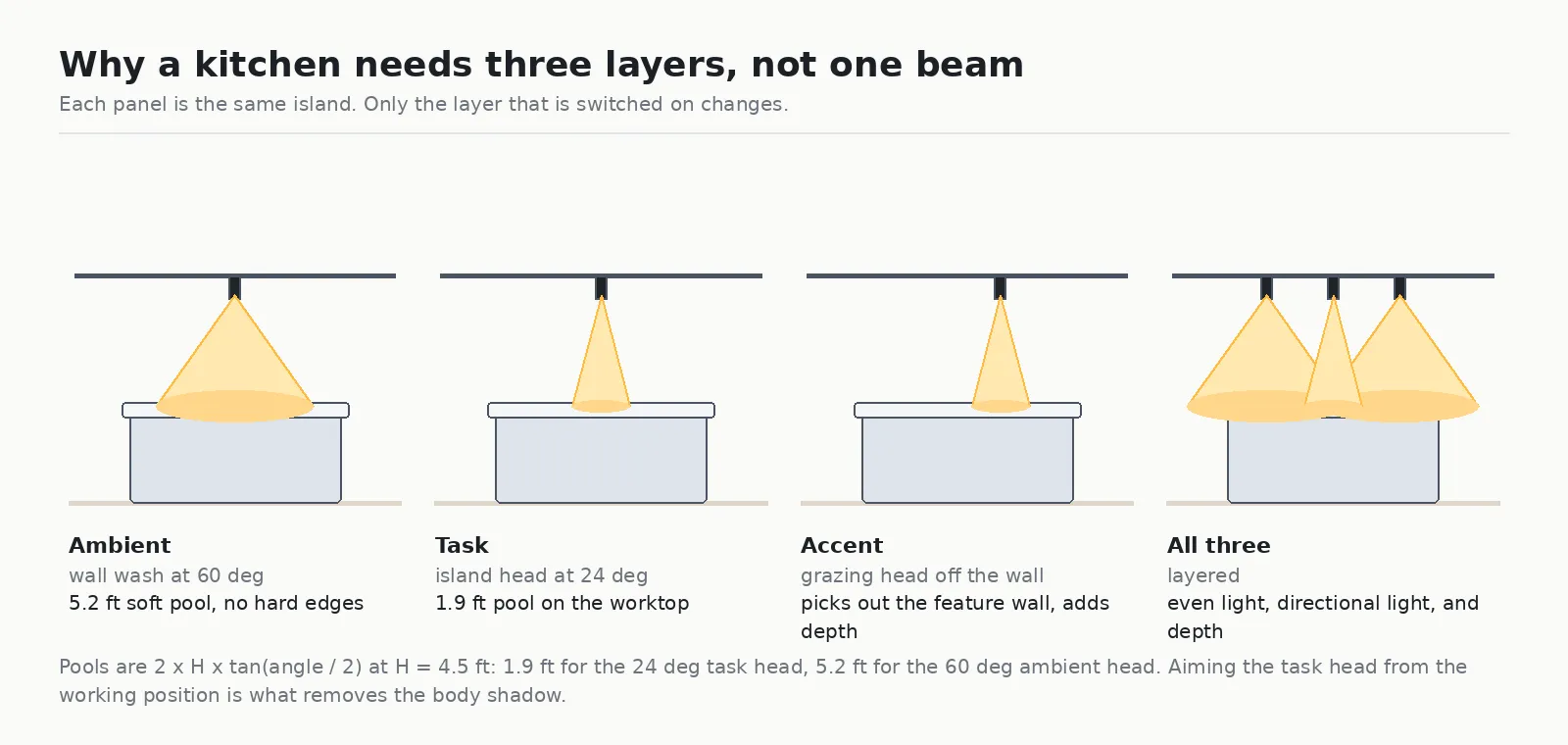 Four panels of the same kitchen island: ambient wall wash at 60 degrees, a 24 degree task head on the worktop, a grazing accent head, and all three layers combined.
