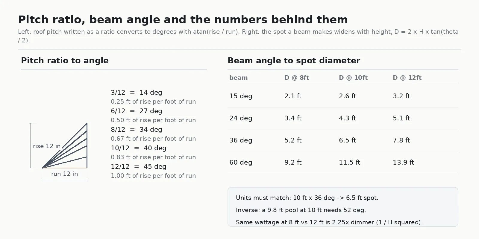 Left: five nested right triangles showing roof pitch ratios 3/12 to 12/12 converting to 14, 27, 34, 40 and 45 degrees. Right: a table of spot diameters for 15, 24, 36 and 60 degree beams at 8, 10 and 12 feet.