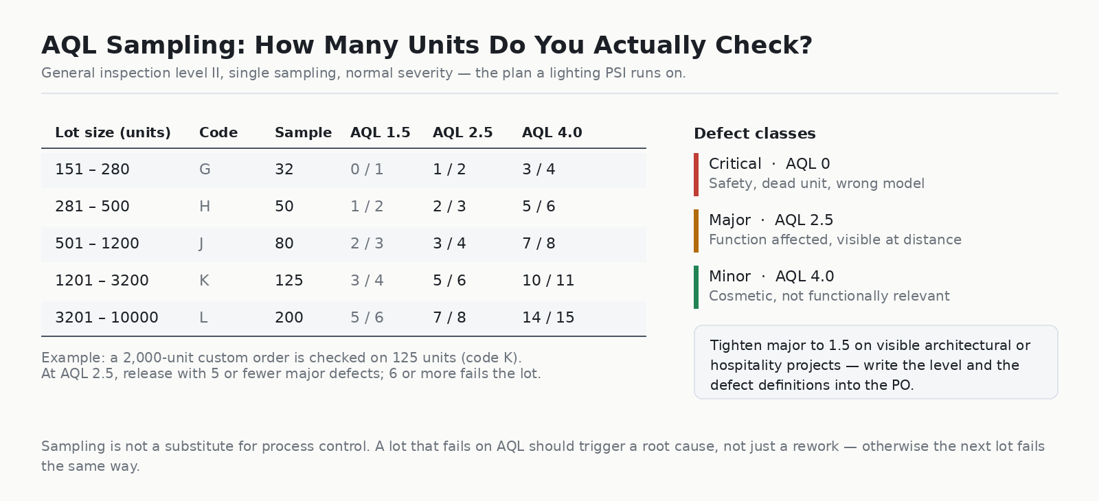 AQL sampling plan for LED lighting orders — lot size to sample size table at inspection level II, with critical, major and minor defect classes