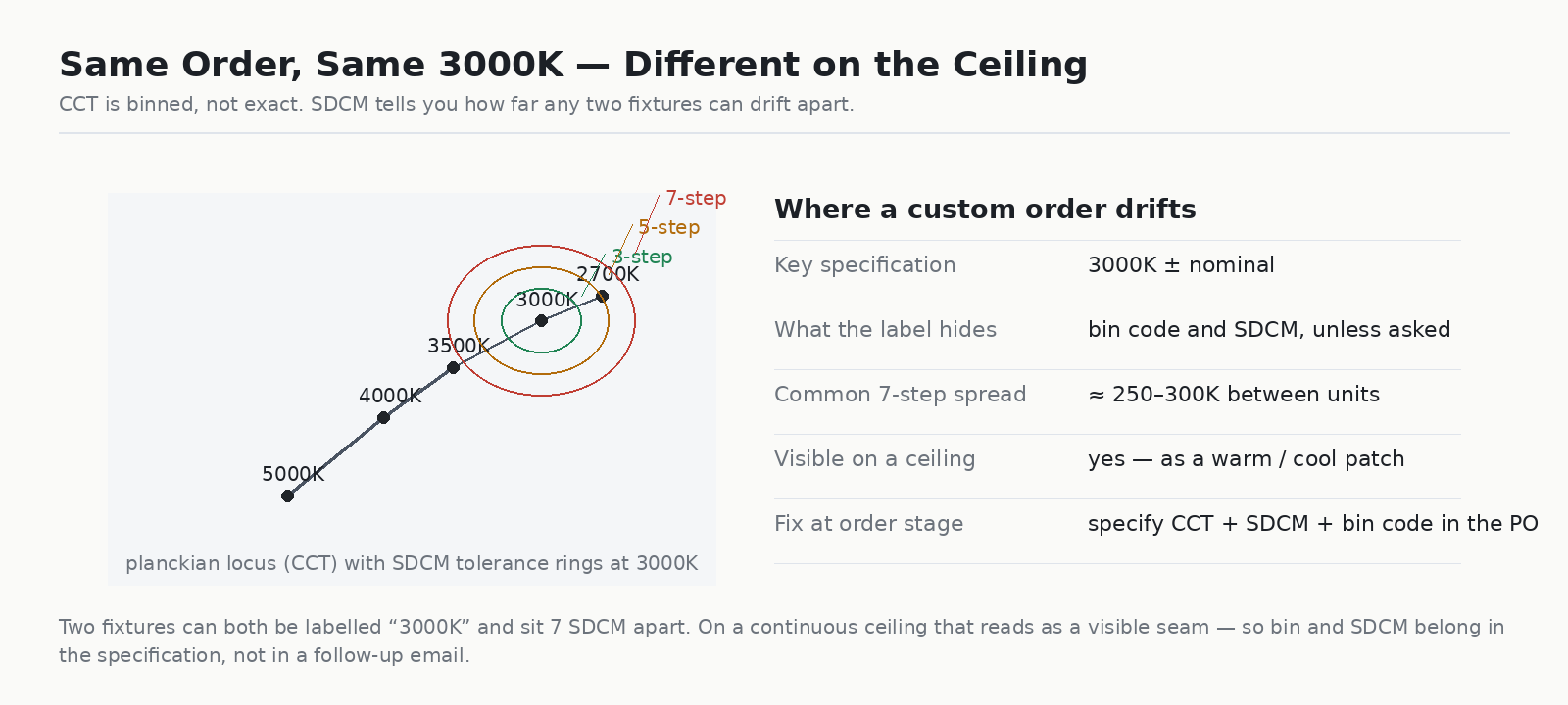 Planckian locus with SDCM tolerance rings at 3000K — two fixtures can both be labelled 3000K and still drift visibly apart