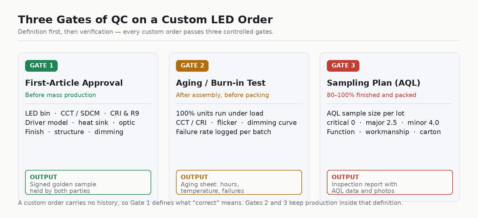 Three gates of QC on a custom LED order — first-article approval, aging test and AQL sampling, each with its output document